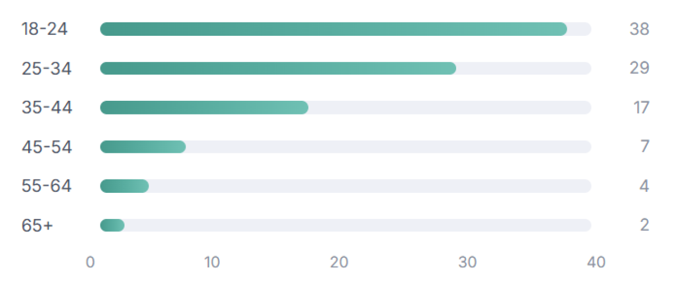 Users by age: 18-24 is 38, 25-34 is 29, 35-44 is 17, 45-54 is 7, 55-64 is 4, 65 and over is 2